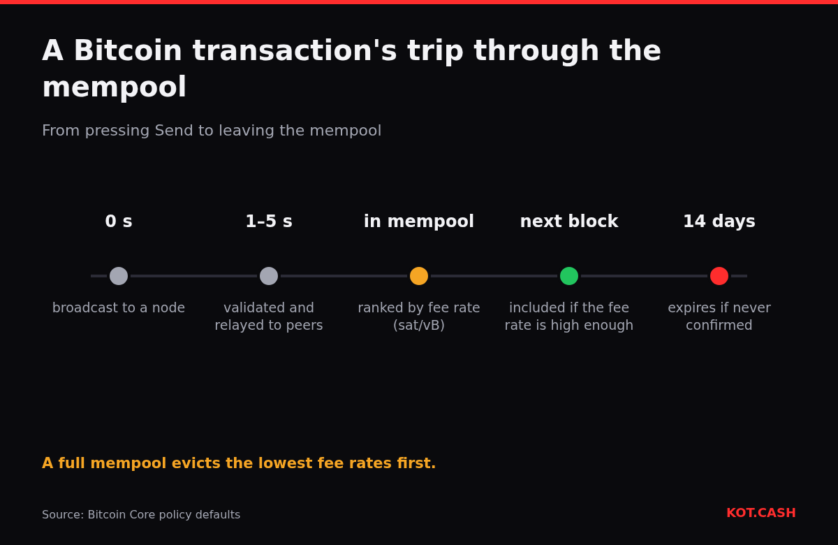 Timeline of a Bitcoin transaction in the mempool: broadcast, relay, waiting by fee rate, inclusion in a block or expiry after 14 days.