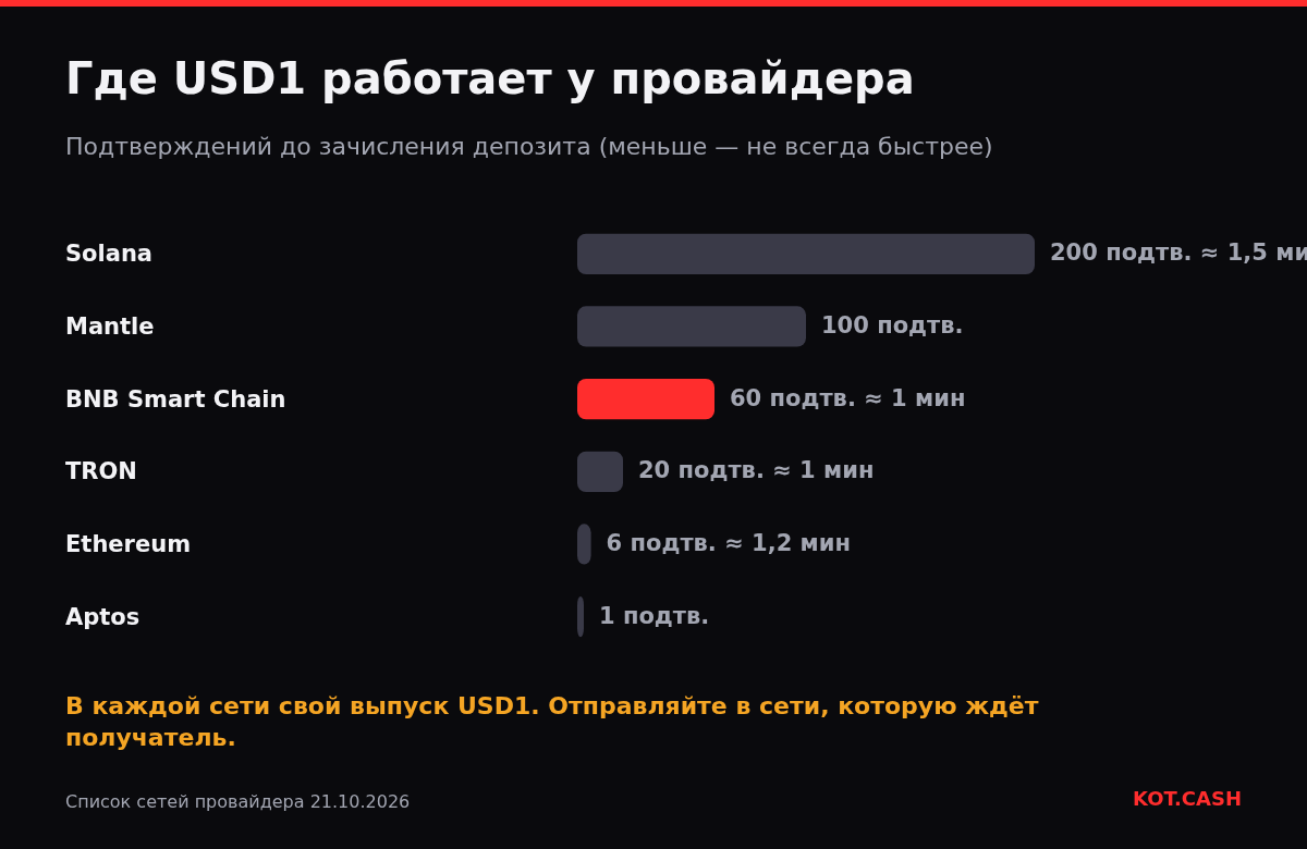 Столбчатая диаграмма подтверждений для депозитов USD1 в Solana, Mantle, BNB Smart Chain, TRON, Ethereum и Aptos.