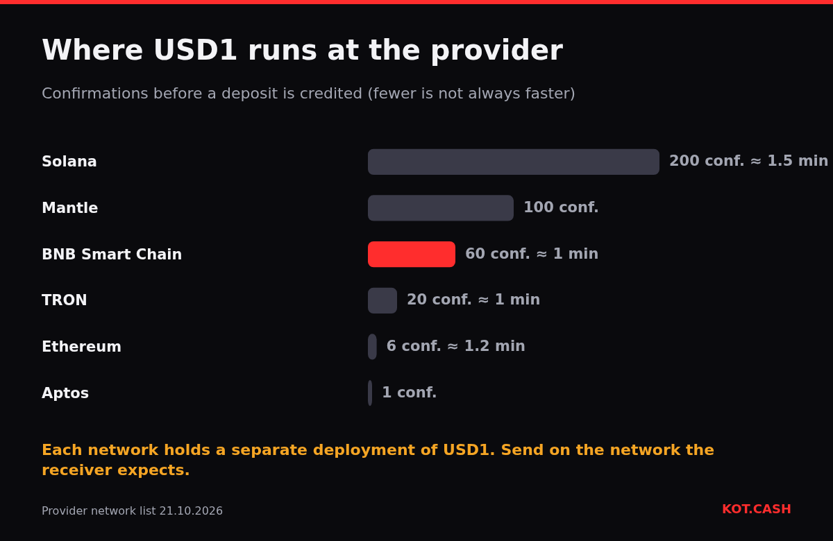 Bar chart of confirmations required for USD1 deposits on Solana, Mantle, BNB Smart Chain, TRON, Ethereum and Aptos.