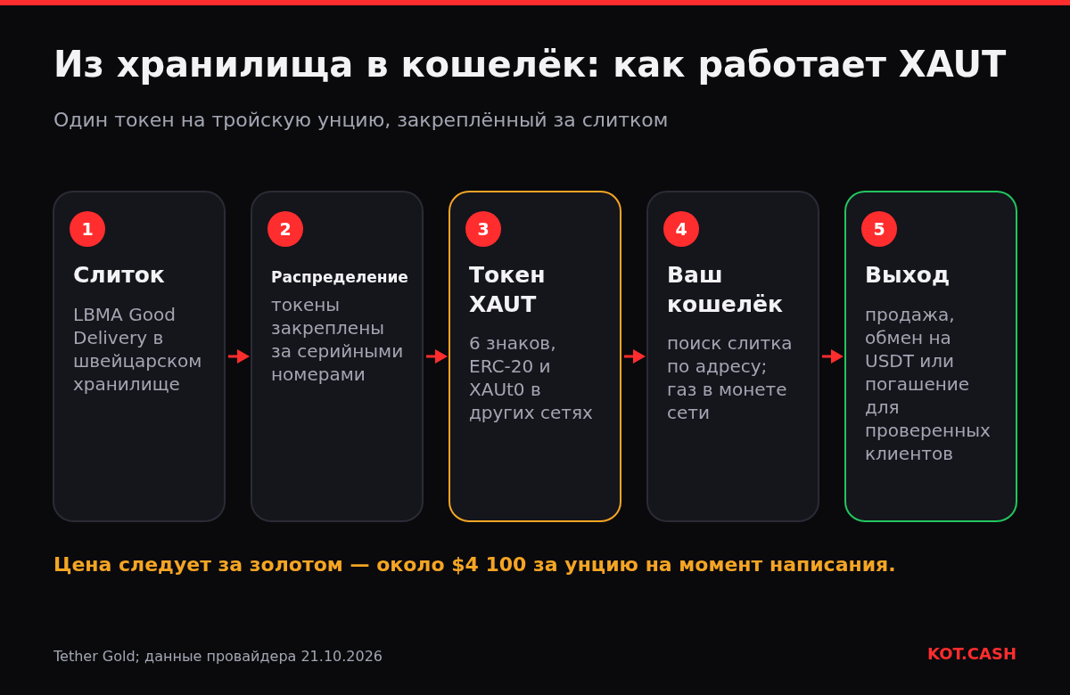 Схема от золотого слитка в швейцарском хранилище до токена XAUT в кошельке и способов выхода.