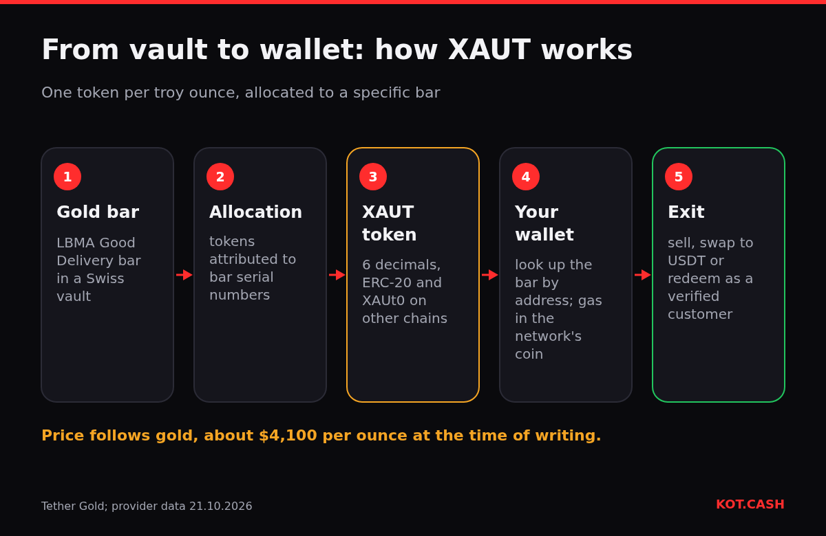 Flow from a gold bar in a Swiss vault to an XAUT token in a wallet and the exit options.