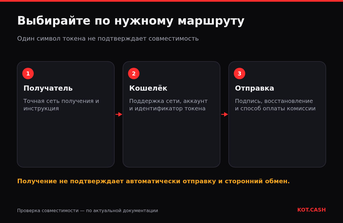 Три проверки выбора кошелька USDT: сеть получателя, поддержка цепочки и идентификатора токена, затем подпись и способ оплаты отправки.