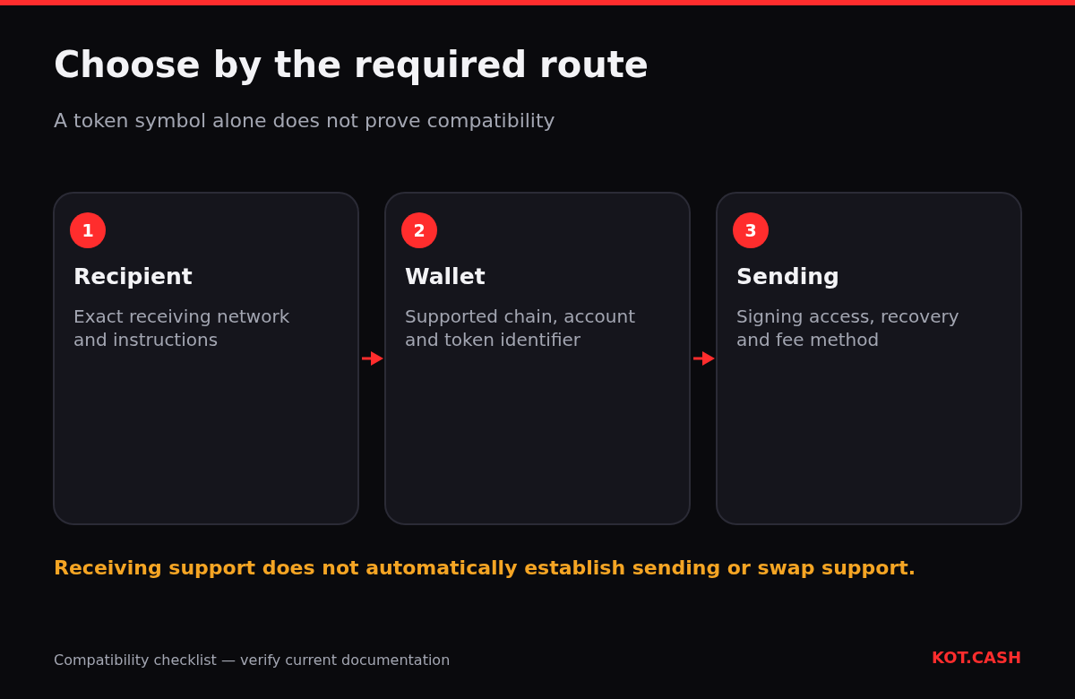 Three wallet-selection checks: the recipient's network, the wallet's chain and token identity, and the signing and fee method for sending.