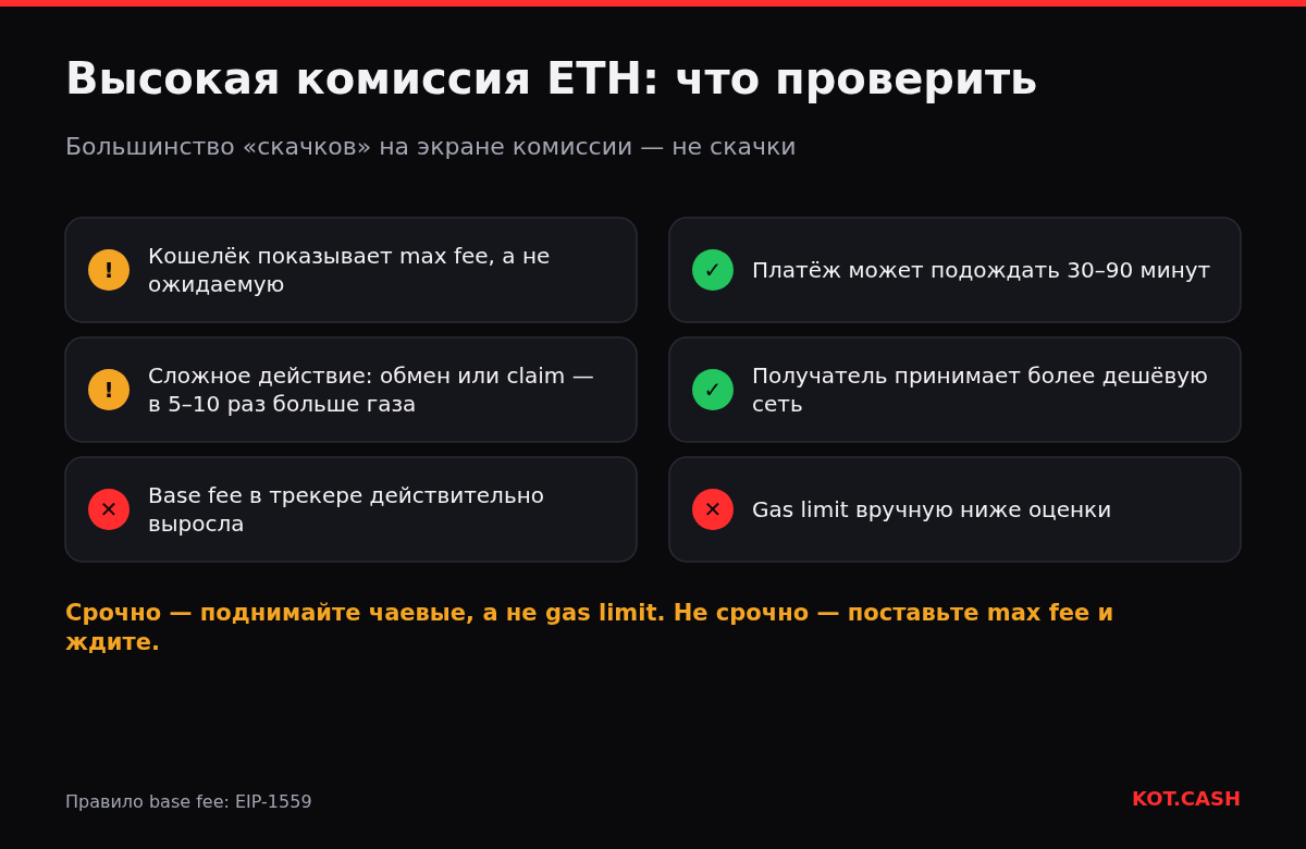 Чек-лист при высокой комиссии Ethereum: max fee кошелька, тяжёлые действия, реальный рост base fee, ожидание, дешёвая сеть, слишком низкий gas limit.