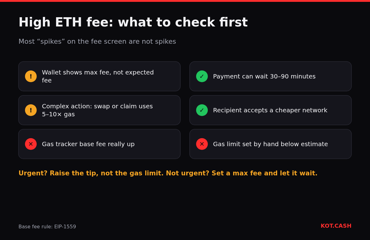 Checklist for a high Ethereum fee: wallet max fee, gas-heavy actions, real base fee spike, waiting, cheaper network, gas limit set too low.