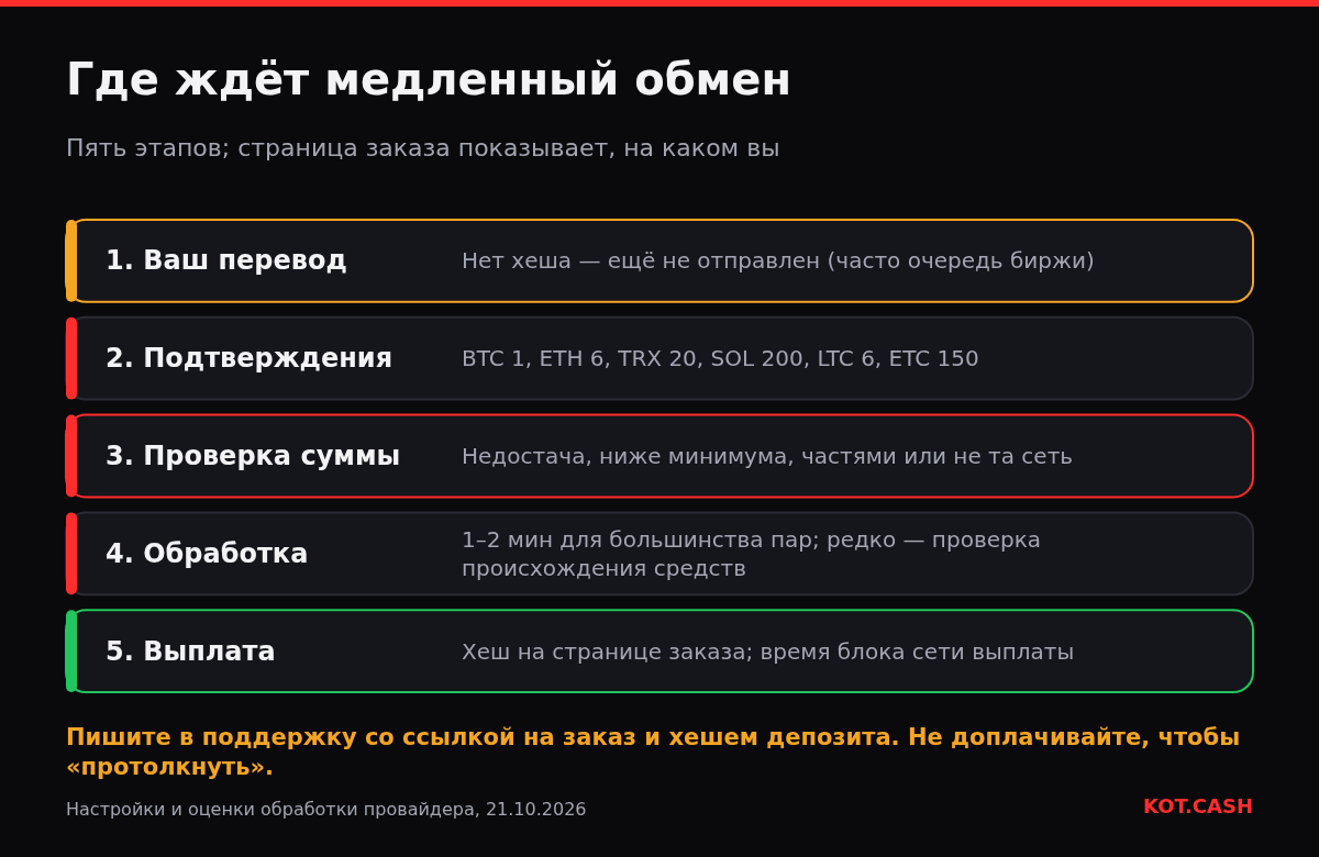 Пять этапов обмена криптовалюты, на которых он может ждать: ваш перевод, подтверждения депозита, проверка суммы, обработка и выплата.
