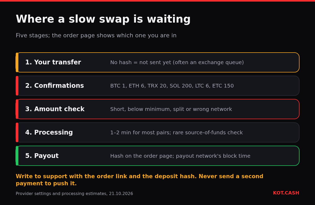 Five stages of a crypto swap where it can wait: your transfer, deposit confirmations, the amount check, processing and the payout.