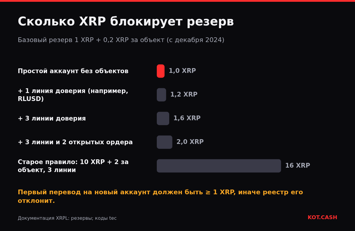 Диаграмма блокировки XRP резервом: 1 XRP у простого аккаунта, 1,2 с одной линией доверия, 1,6 с тремя, 2,0 с ордерами и 16 XRP по старому правилу.