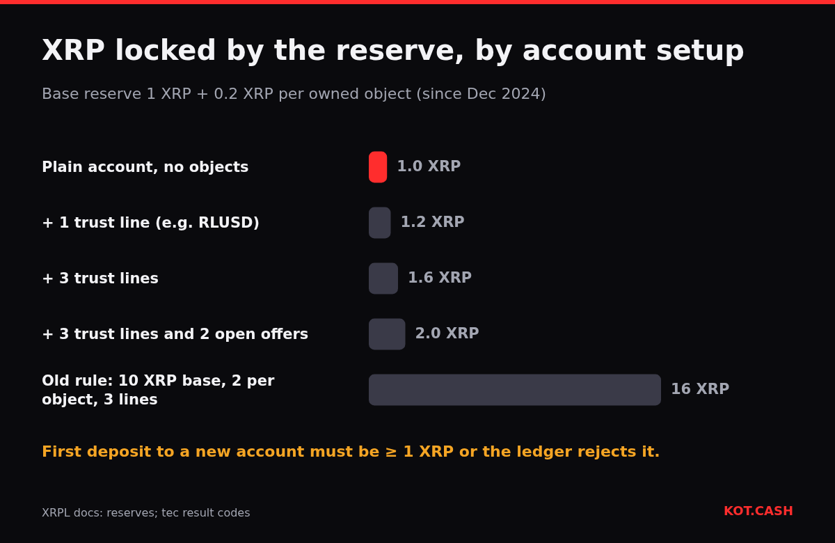 Bar chart of XRP locked by reserves: 1 XRP for a plain account, 1.2 with one trust line, 1.6 with three, 2.0 with offers, compared with 16 XRP under the old rule.