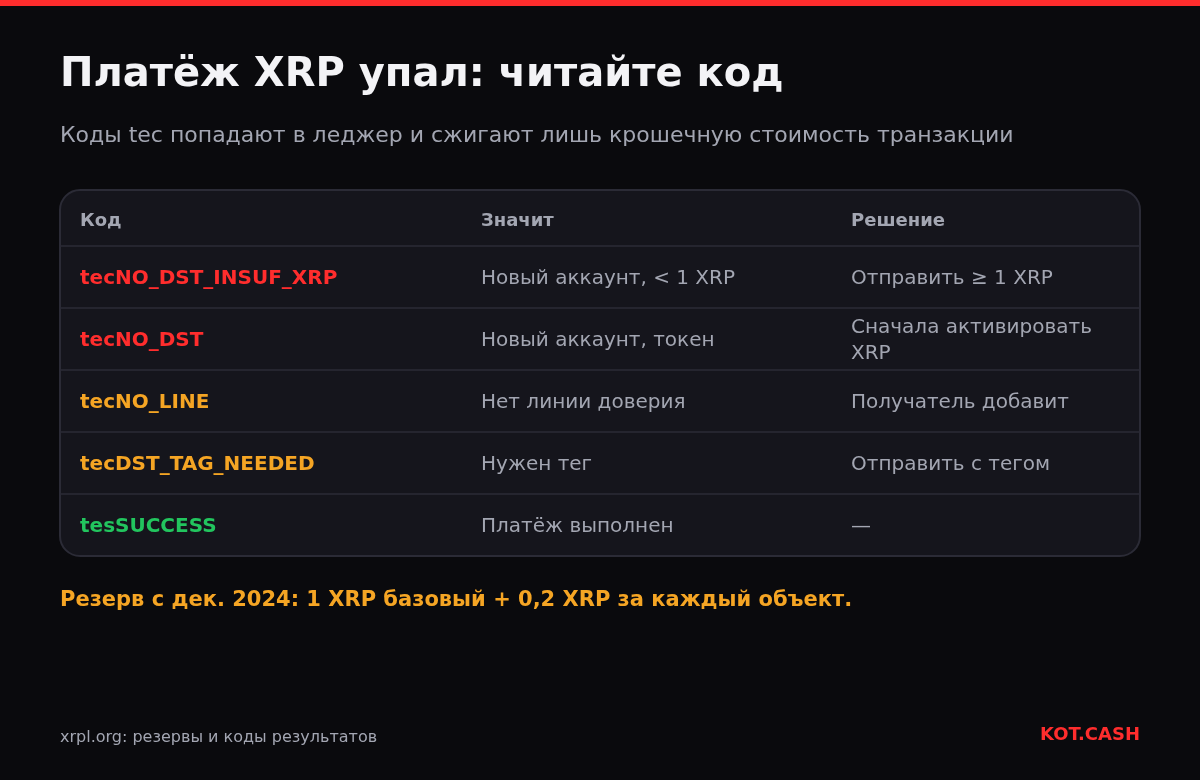 Таблица кодов результата платежей XRP Ledger: tecNO_DST_INSUF_XRP, tecNO_DST, tecNO_LINE, tecDST_TAG_NEEDED и tesSUCCESS с их значением и решением.