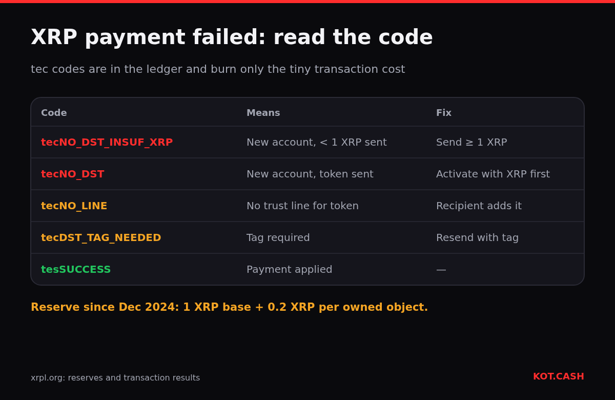 Table of XRP Ledger payment result codes: tecNO_DST_INSUF_XRP, tecNO_DST, tecNO_LINE, tecDST_TAG_NEEDED and tesSUCCESS with what each means and how to fix it.
