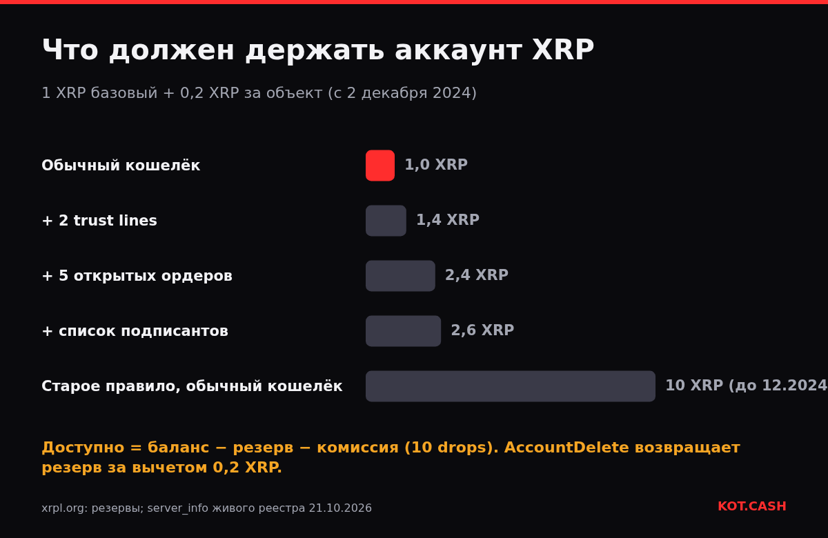 Столбчатая диаграмма резерва XRP: 1 XRP у обычного кошелька, плюс 0,2 XRP за trust line, ордер или список подписантов, рядом старое правило 10 XRP.