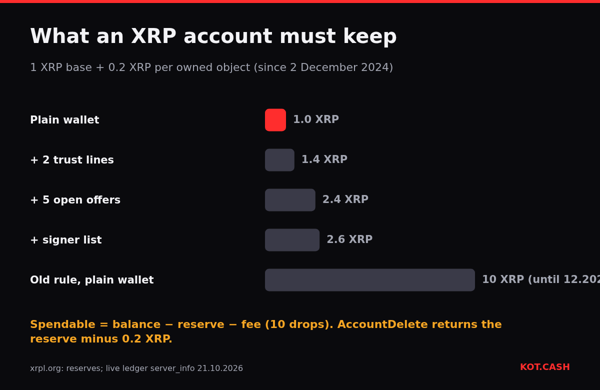 Bar chart of XRP reserves: 1 XRP for a plain wallet, rising by 0.2 XRP per trust line, offer or signer list, compared with the old 10 XRP rule.